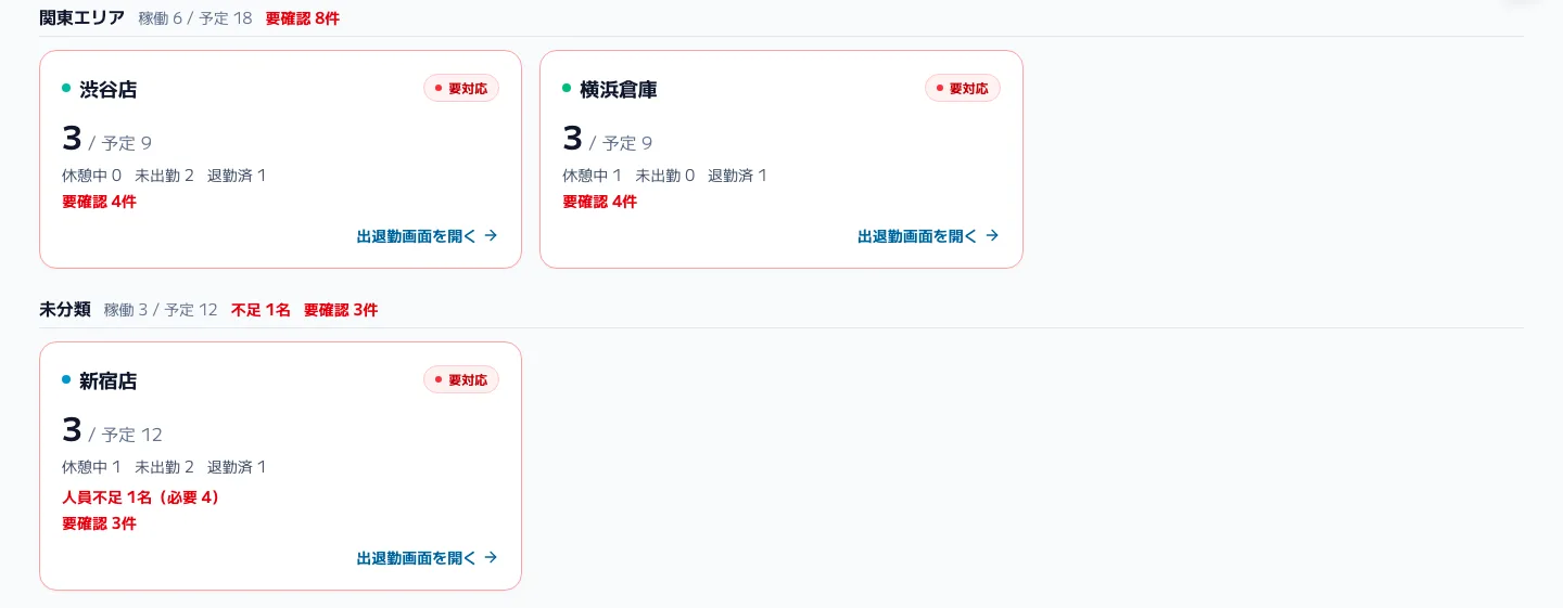 全拠点ダッシュボードの拠点カード。エリアごとに、拠点の出勤者数・出勤予定人数・休憩中・未出勤・退勤済みの人数と要確認の件数が並び、各カードに「出退勤画面を開く」のリンクがある。