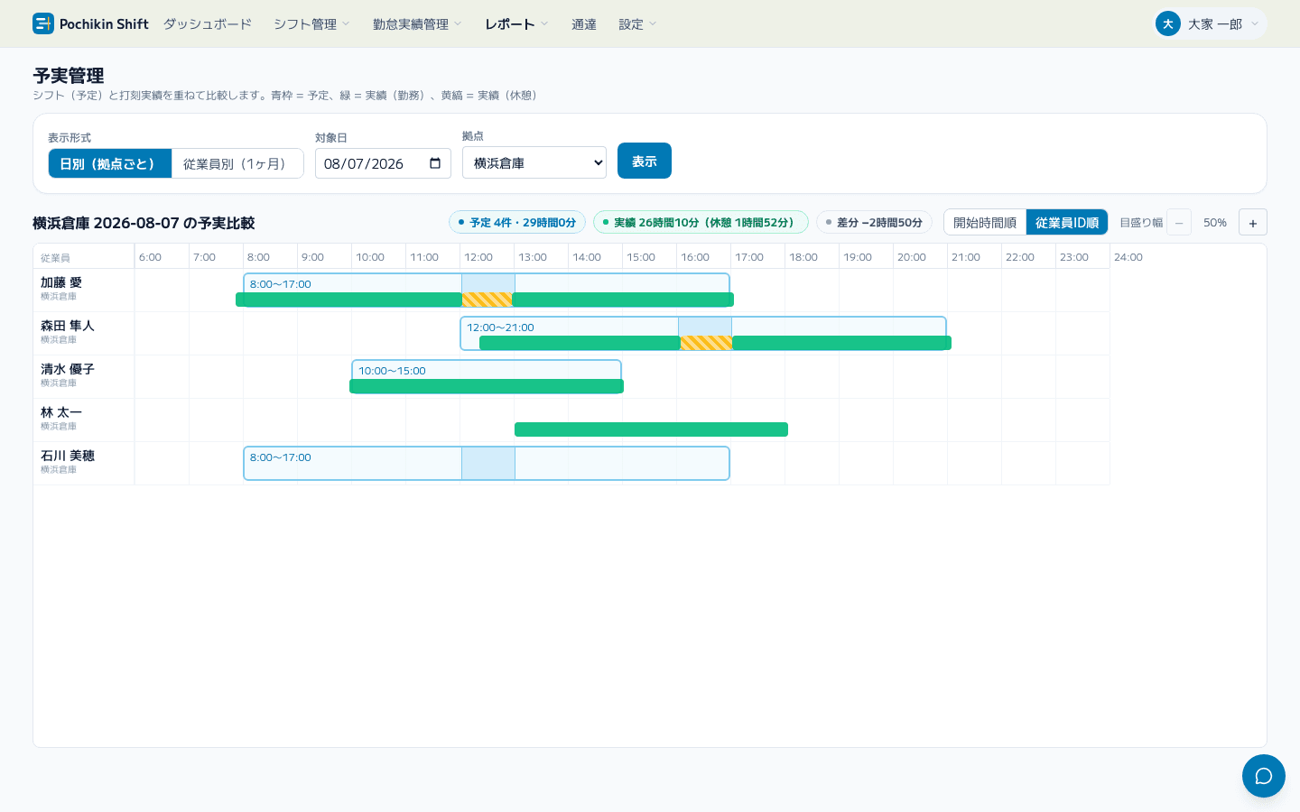 シフト予定と勤務実績を重ねたタイムラインで比較する予実管理画面。青枠が予定、緑が実績の勤務、黄色の縞が実績の休憩を表し、予定より早く始まった勤務や、実績のない予定がひと目で分かる。