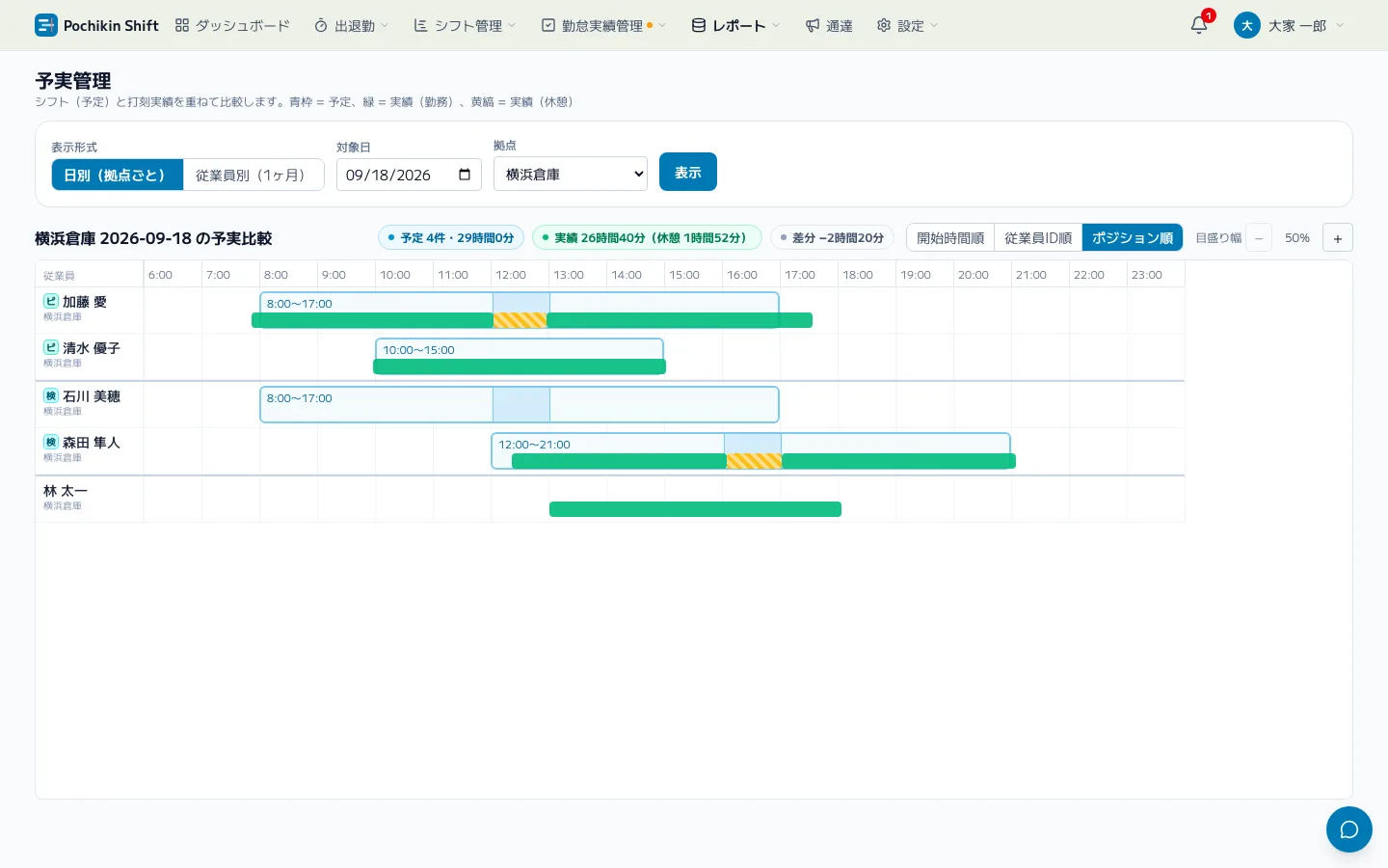 シフト予定と勤務実績を重ねたタイムラインで比較する予実管理画面。青枠が予定、緑が実績の勤務、黄色の縞が実績の休憩を表し、予定より早く始まった勤務や、実績のない予定がひと目で分かる。