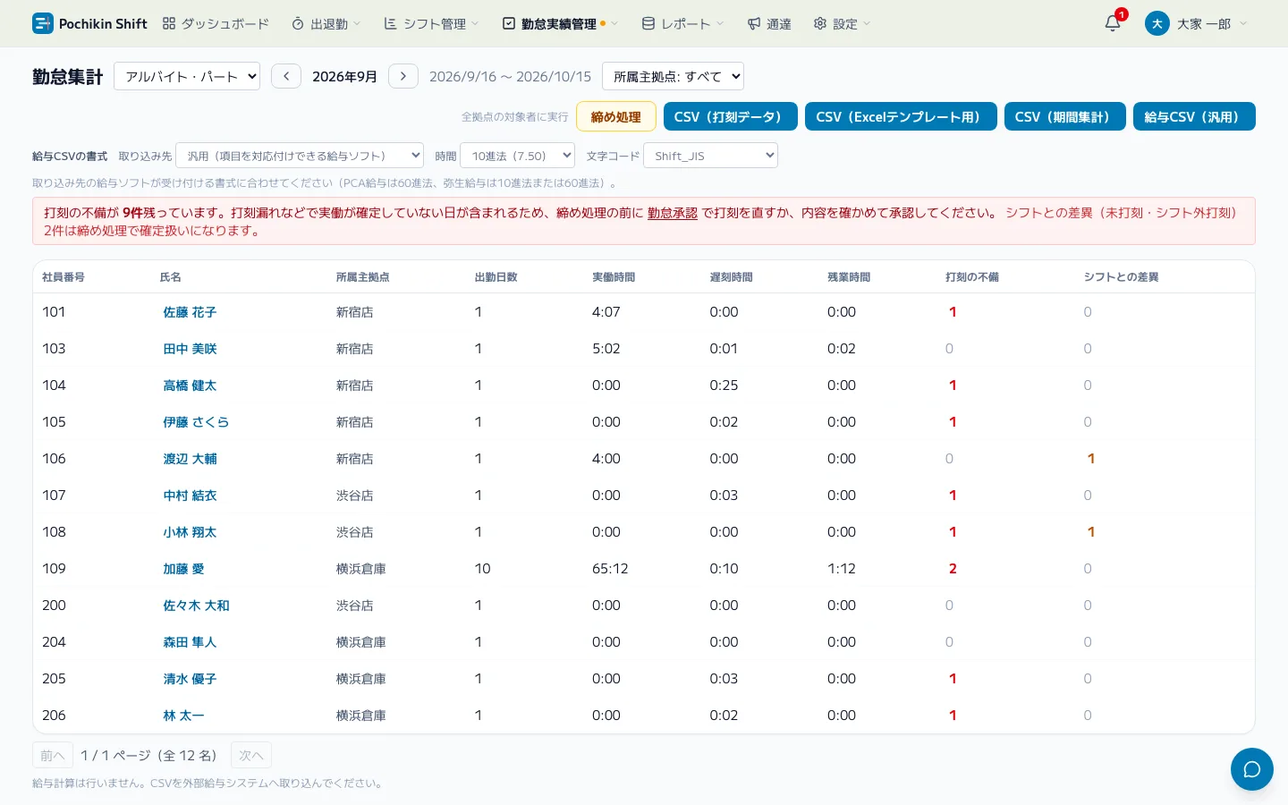勤怠集計画面。雇用区分・対象月・拠点を指定した従業員別の集計結果と、CSV(打刻データ)・CSV(Excelテンプレート用)・CSV(期間集計)・給与CSV(汎用)の出力ボタン、給与CSVの取り込み先・時間形式・文字コードの選択欄が表示されている。