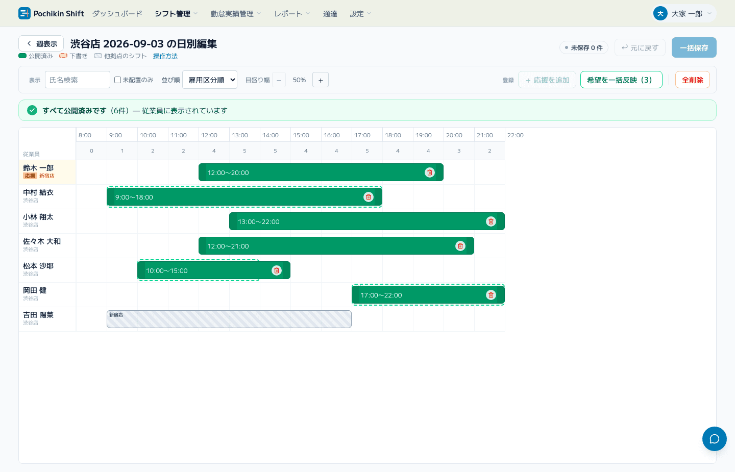 Pochikin-Shiftのシフト日別編集画面。従業員ごとの行にドラッグで作成したシフト枠が並び、時間帯ごとの配置人数が上部に表示されている。他拠点から応援に入る従業員には「応援」のラベル、他拠点で組まれているシフトはグレーの斜線で示されている。