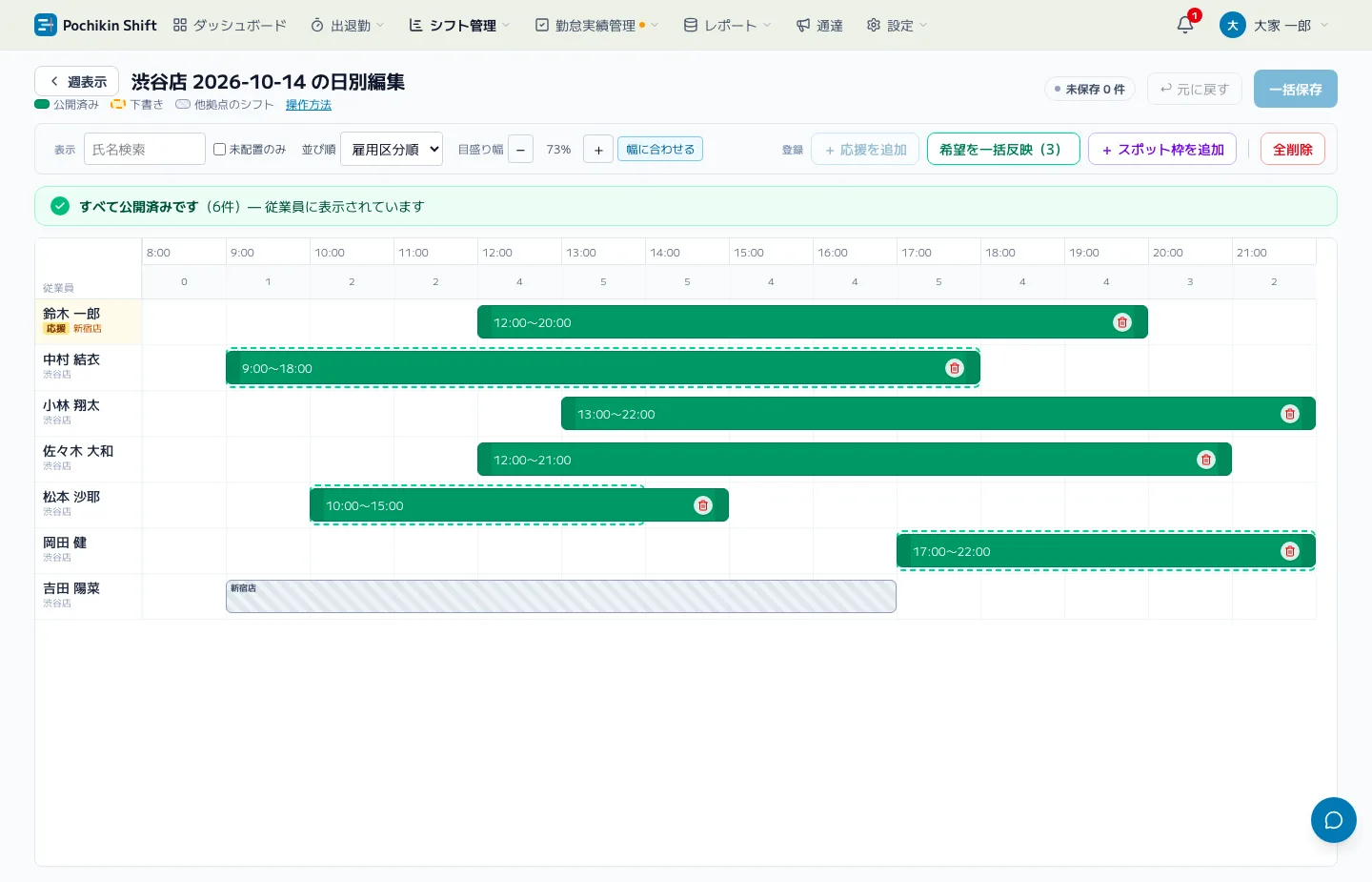Pochikin-Shiftのシフト日別編集画面。従業員ごとの行にドラッグで作成したシフト枠が並び、時間帯ごとの配置人数が上部に表示されている。他拠点から応援に入る従業員には「応援」のラベル、他拠点で組まれているシフトはグレーの斜線で示されている。