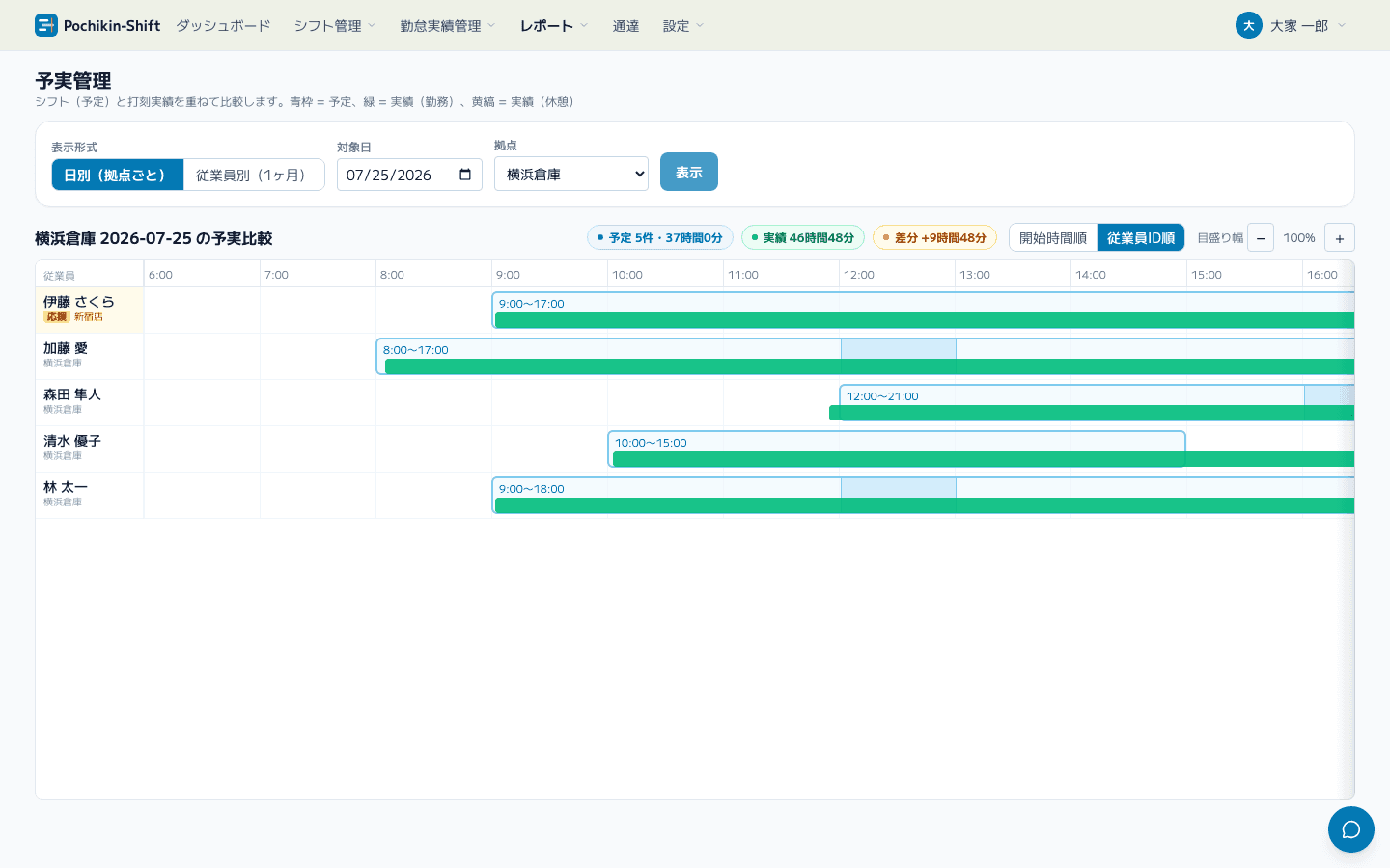 シフト予定と勤務実績を並べたタイムラインで比較する予実管理画面